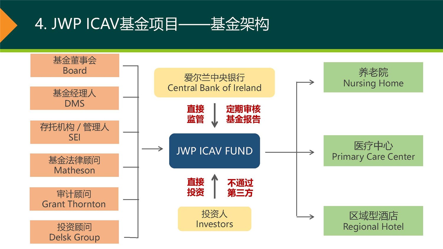 1612244661880580.jpg 20190312_愛爾蘭JWP ICAV基金項(xiàng)目_市場(chǎng)推廣PPT簡(jiǎn)版(1)_頁(yè)面_10.jpg