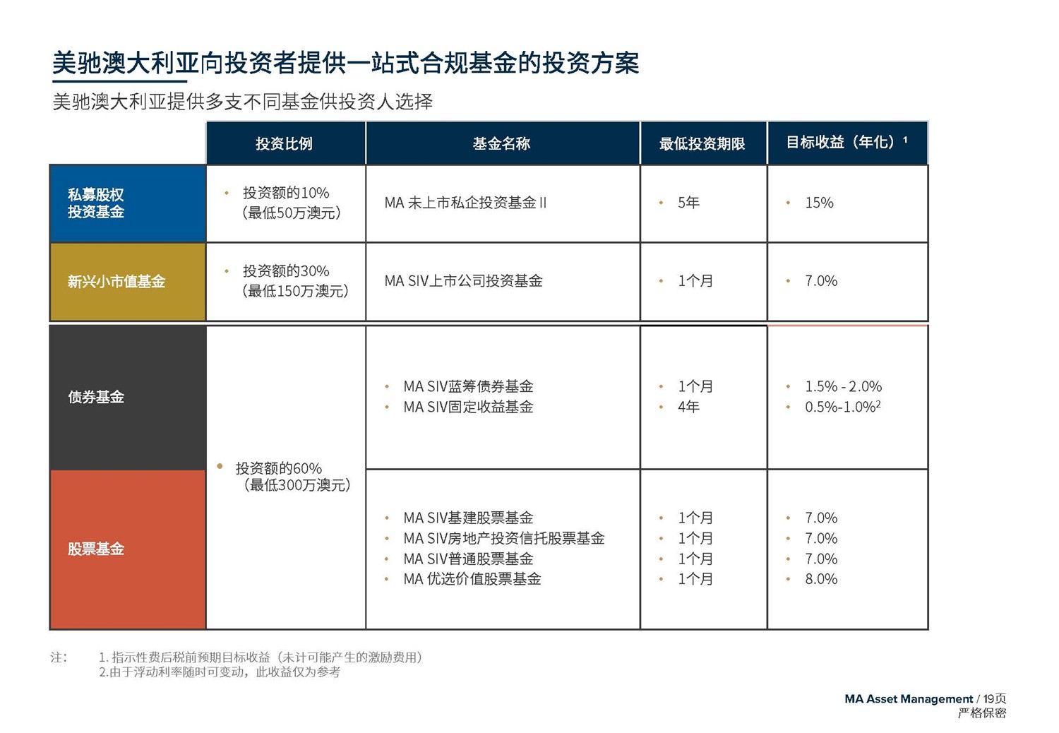 1612245949412120.jpg May 2020  美馳澳大利亞SIV基金簡(jiǎn)介2020年7月(1)_頁(yè)面_19.jpg