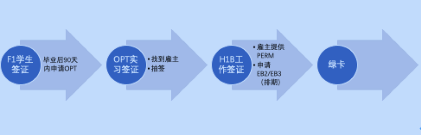 1724133480888573.png 美國留學(xué)生畢業(yè)后拿綠卡優(yōu)選方式配圖2.png